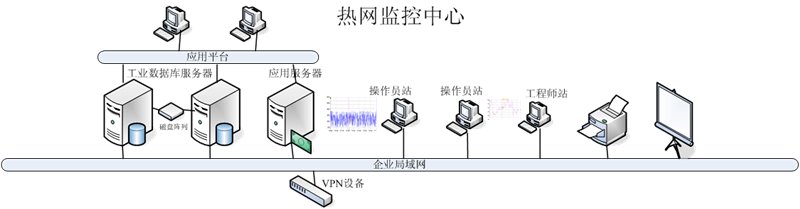 天巨鑫熱網換熱站遠程集中監(jiān)控系統(tǒng)